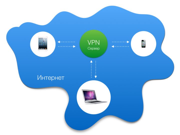 Схема VPN-подключения