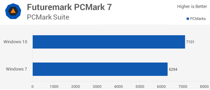 Тестирование в программе PCMark Suite