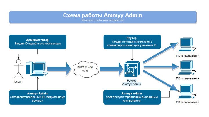Как работает Ammyy Admin