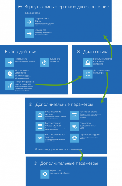 Структура меню восстановления Windows 10